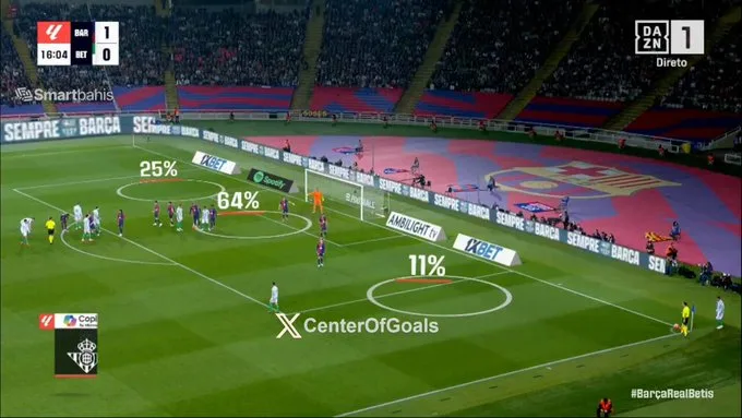 Le vrai Betis est égalisé contre Barcelone alors que Natan rentre à la maison