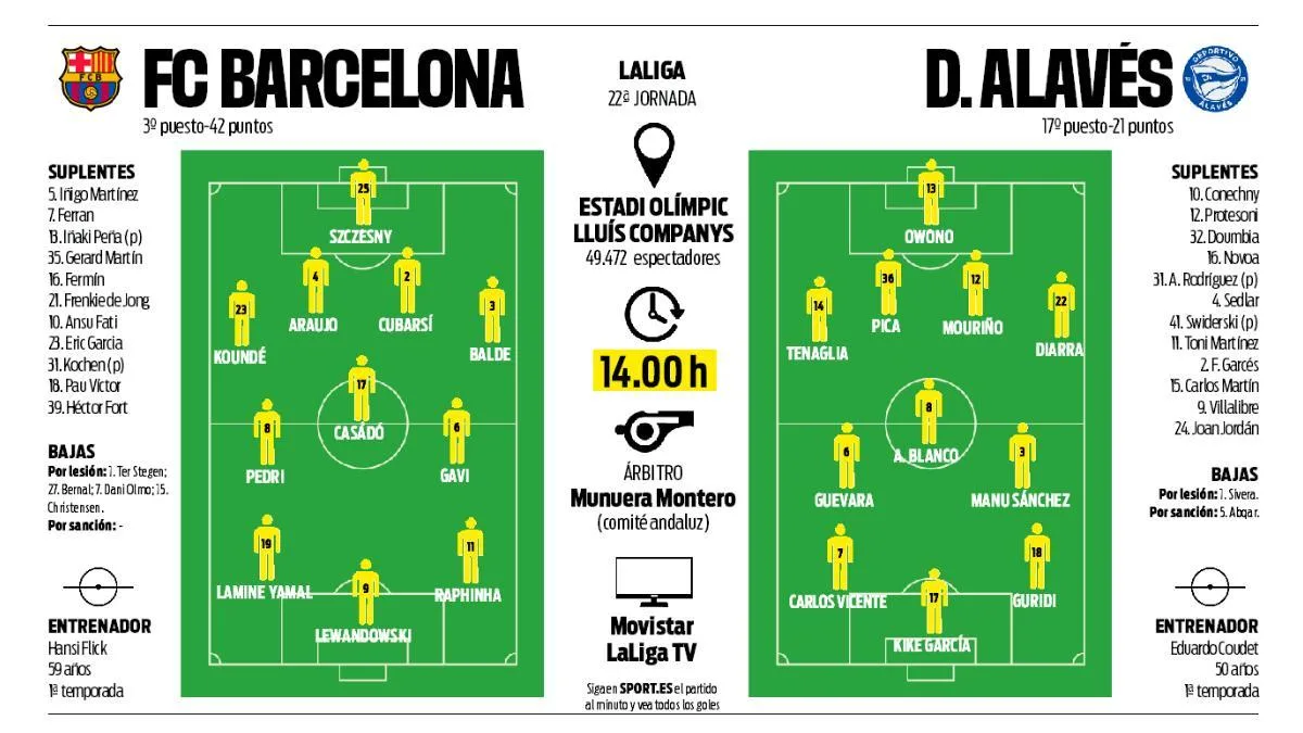 Équipes prévues Barcelona-alaves: deux joueurs rappelés après le repos de la Ligue des champions