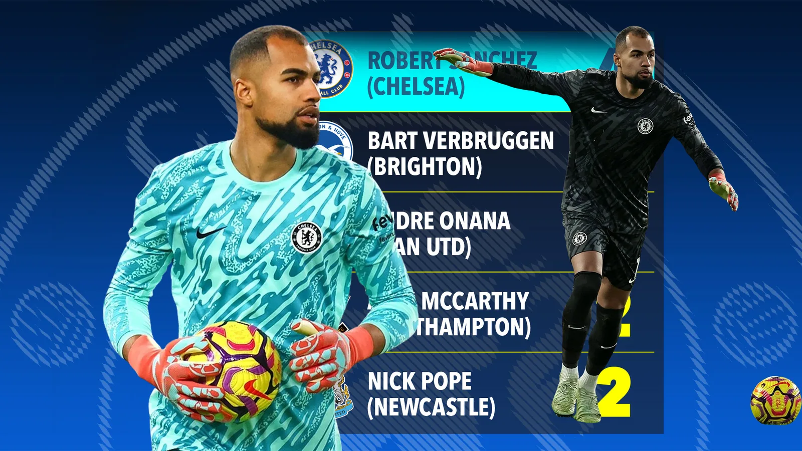 Robert Sanchez n’a pas résolu l’énigme de Chelsea… il n’y a qu’UN autre gardien plus sujet aux erreurs en Premier League