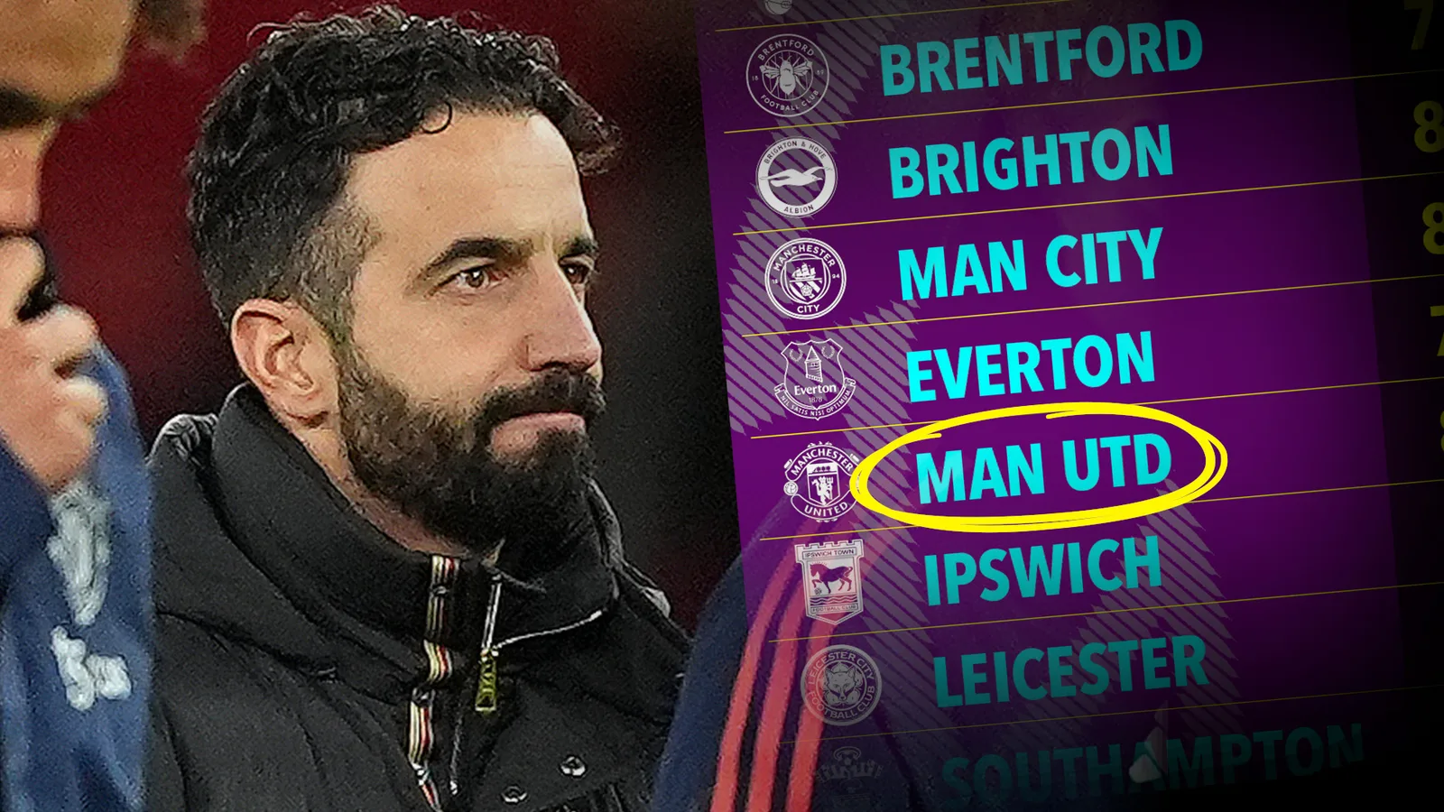 Le classement de la Premier League depuis que Ruben Amorim a pris la relève montre que Man Utd risque réellement de chuter pour la première fois en 51 ans.