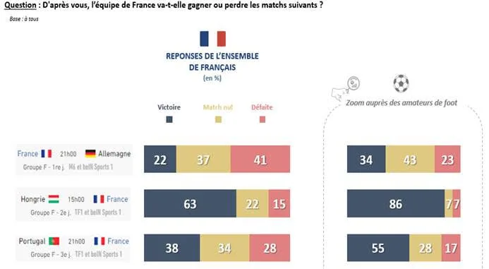 Les Français pessimistes sur l’issue du match France – Allemagne