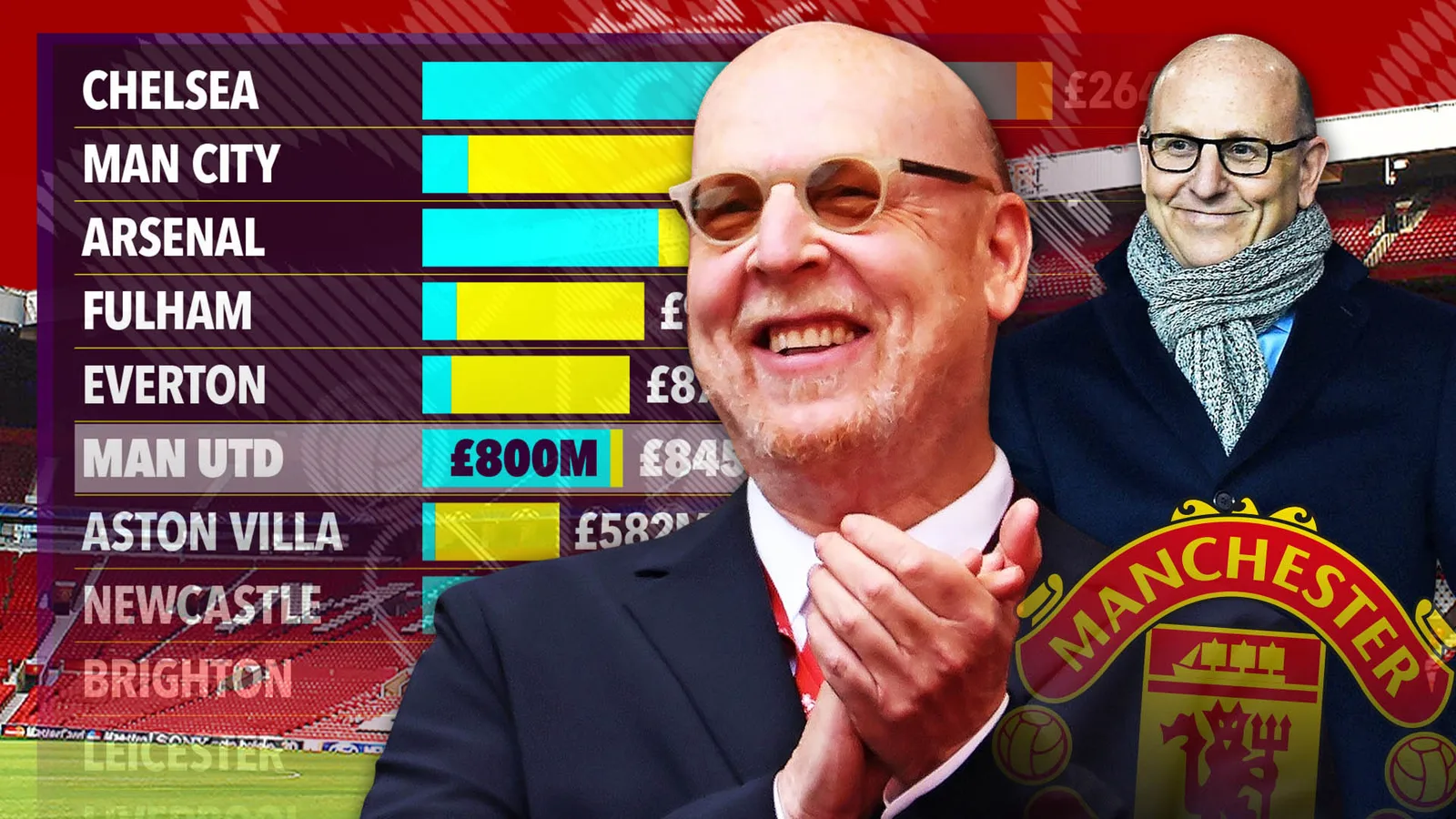 Les fans de Man Utd critiquent les Glazers après avoir révélé qu’ils n’avaient investi que 45 millions de livres sterling de leur propre argent en 20 ans de propriété.