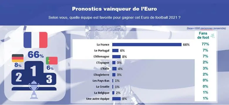 Euro 2020 : 2 Français sur 3 prédisent une victoire de l’équipe de France