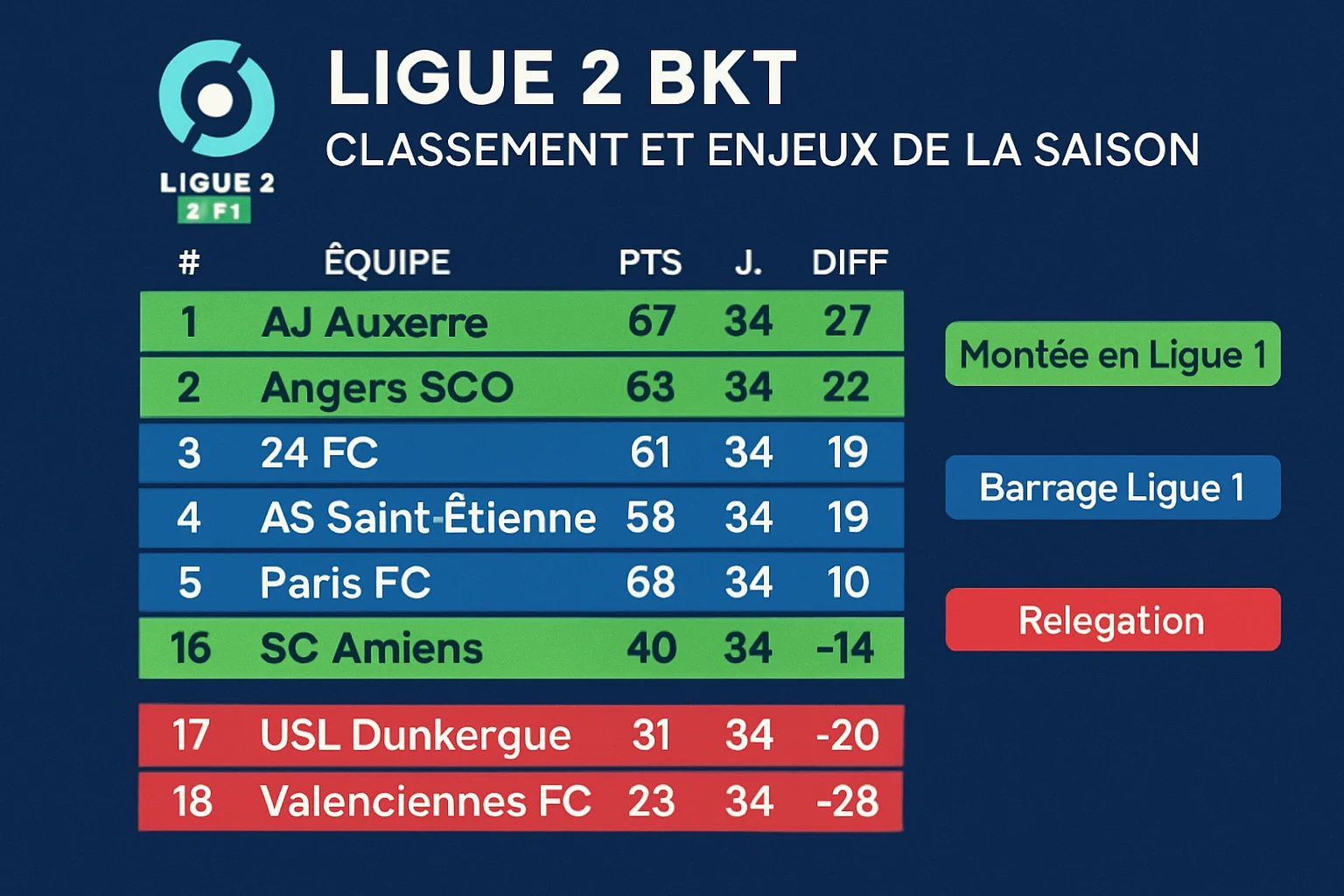 Ligue 2 BKT : Classement et enjeux de la saison